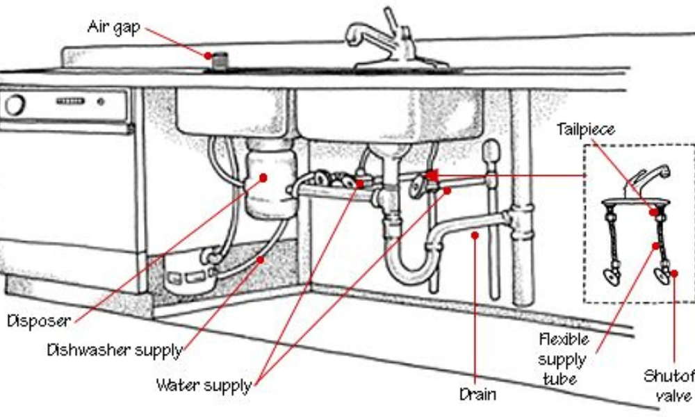 Garbage Disposal Pipes Plumbing Kits diagram
